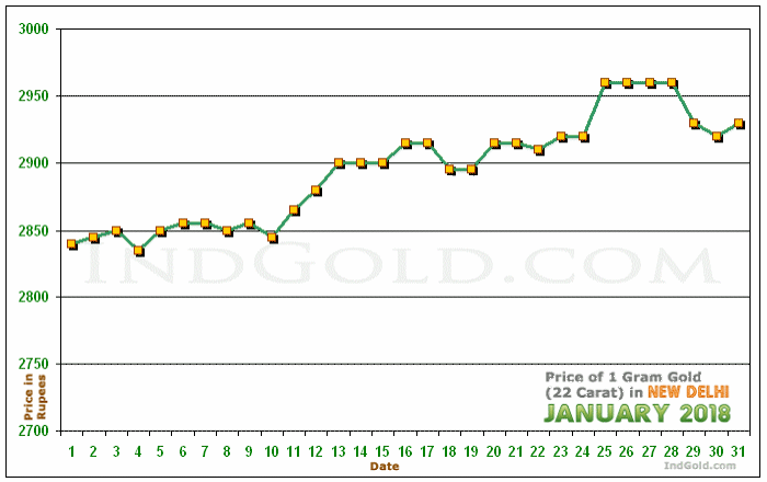Delhi Gold Price per Gram Chart - January 2018