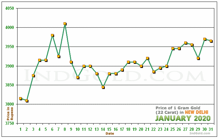 Delhi Gold Price per Gram Chart - January 2020