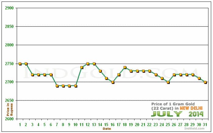 Delhi Gold Price per Gram Chart - July 2014