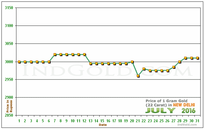 Delhi Gold Price per Gram Chart - July 2016