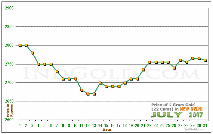 Delhi Gold Price per Gram Chart - July 2017