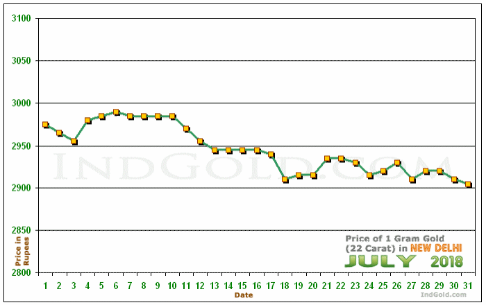 Delhi Gold Price per Gram Chart - July 2018