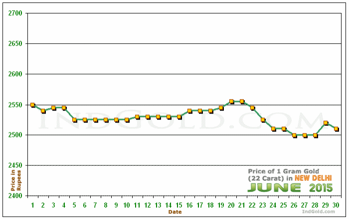 Delhi Gold Price per Gram Chart - June 2015