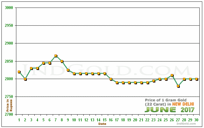 Delhi Gold Price per Gram Chart - June 2017