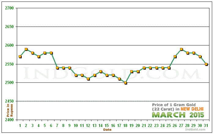 Delhi Gold Price per Gram Chart - March 2015