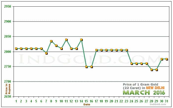 Delhi Gold Price per Gram Chart - March 2016