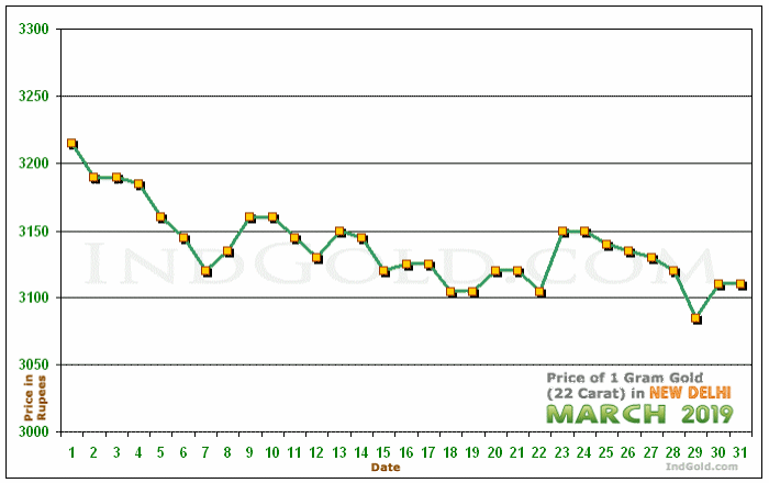 Delhi Gold Price per Gram Chart - March 2019