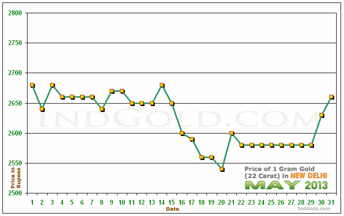Delhi Gold Price per Gram Chart - May 2013