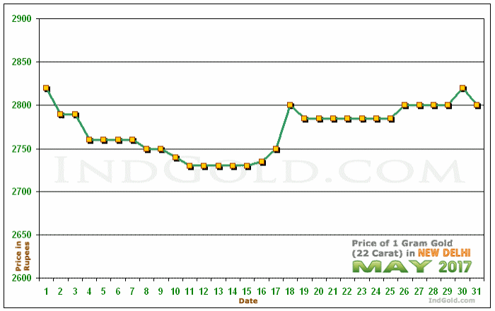 Delhi Gold Price per Gram Chart - May 2017