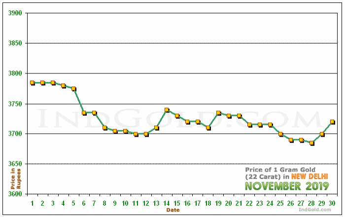 Delhi Gold Price per Gram Chart - November 2019