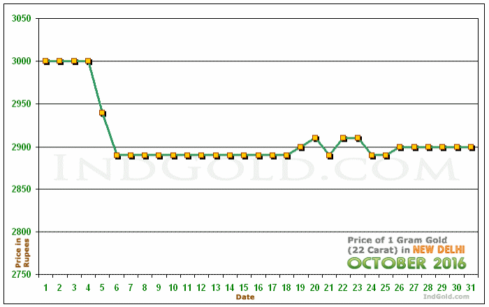 Delhi Gold Price per Gram Chart - October 2016