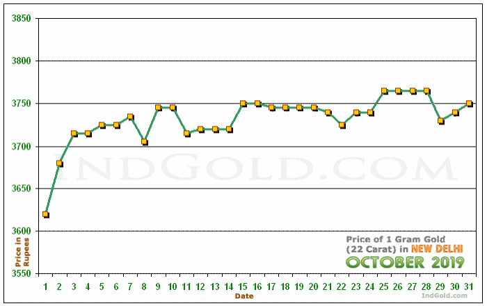 Delhi Gold Price per Gram Chart - October 2019