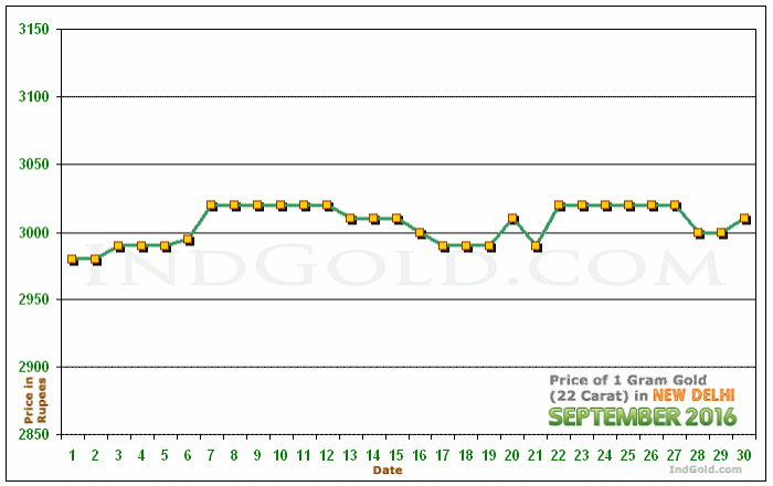 Delhi Gold Price per Gram Chart - September 2016