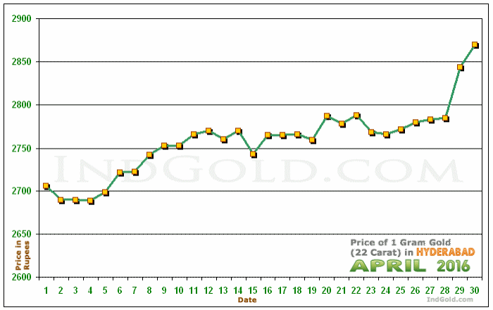 Hyderabad Gold Price per Gram Chart - April 2016