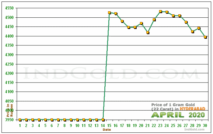 Hyderabad Gold Price per Gram Chart - April 2020