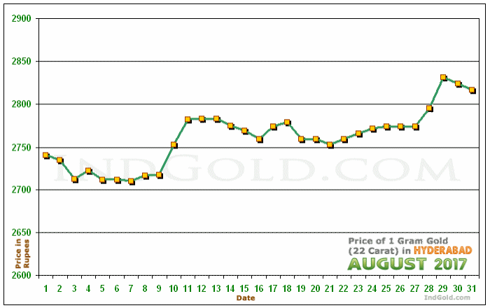 Hyderabad Gold Price per Gram Chart - August 2017
