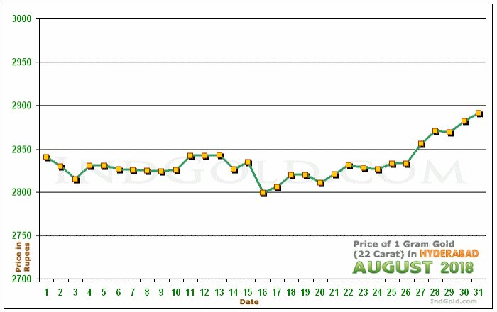 Hyderabad Gold Price per Gram Chart - August 2018