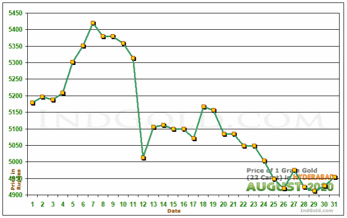 Hyderabad Gold Price per Gram Chart - August 2020