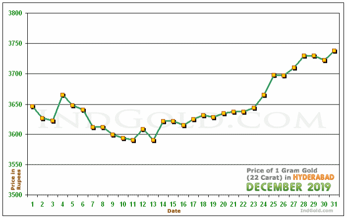 Hyderabad Gold Price per Gram Chart - December 2019