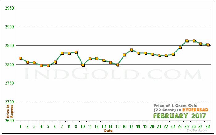 Hyderabad Gold Price per Gram Chart - February 2017