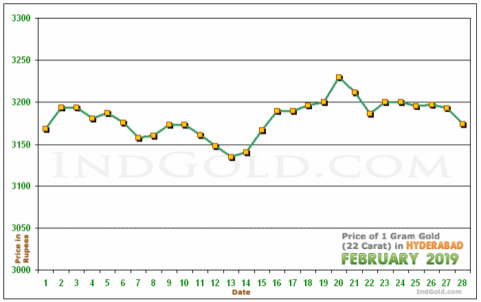 Hyderabad Gold Price per Gram Chart - February 2019
