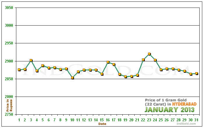 Hyderabad Gold Price per Gram Chart - January 2013