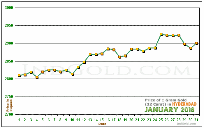Hyderabad Gold Price per Gram Chart - January 2018