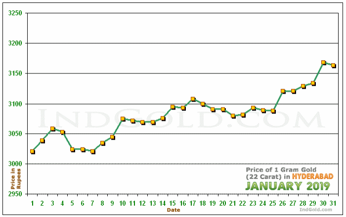Hyderabad Gold Price per Gram Chart - January 2019