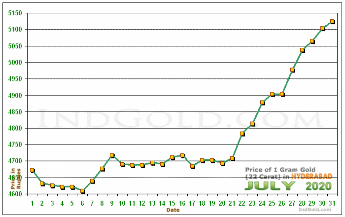 Hyderabad Gold Price per Gram Chart - July 2020