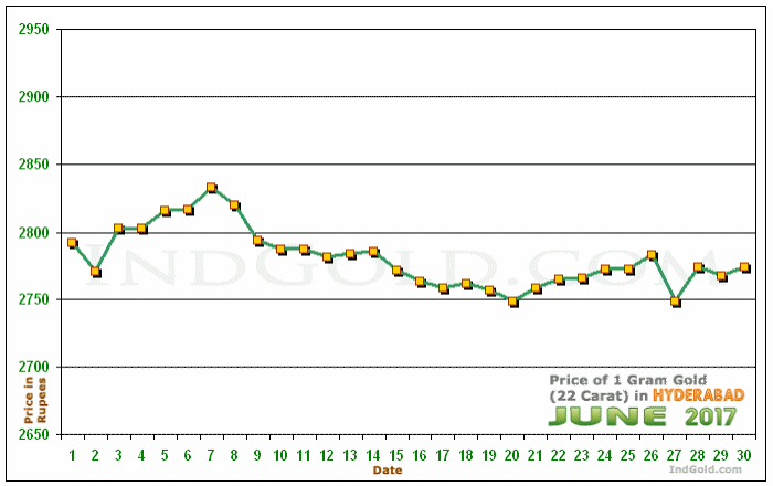 Hyderabad Gold Price per Gram Chart - June 2017