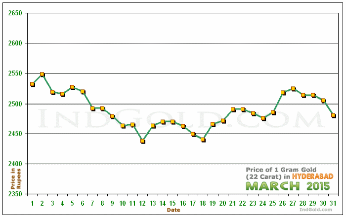 Hyderabad Gold Price per Gram Chart - March 2015