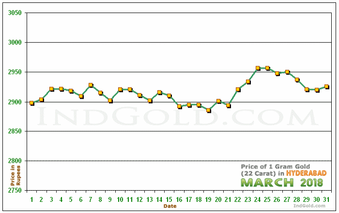 Hyderabad Gold Price per Gram Chart - March 2018