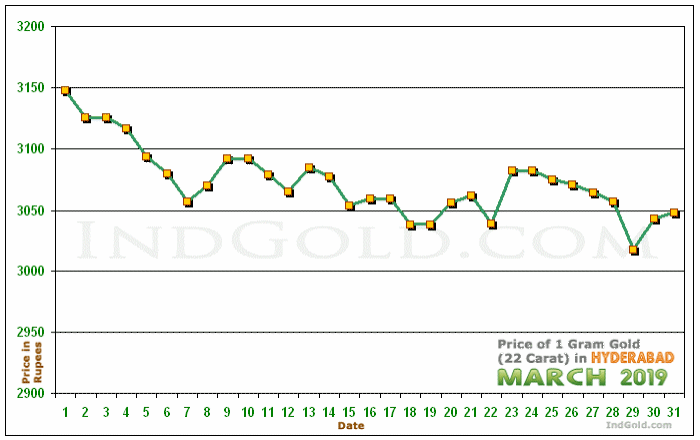 Hyderabad Gold Price per Gram Chart - March 2019