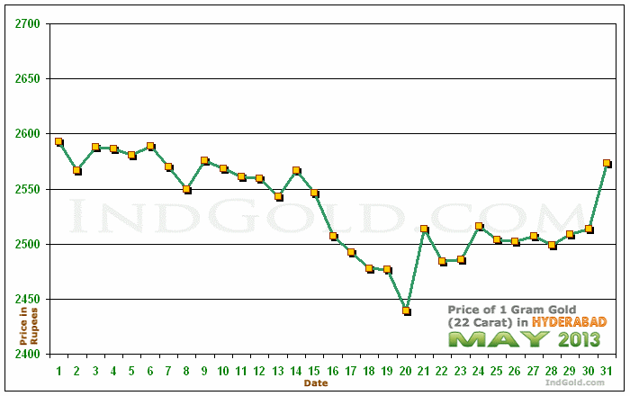 Hyderabad Gold Price per Gram Chart - May 2013