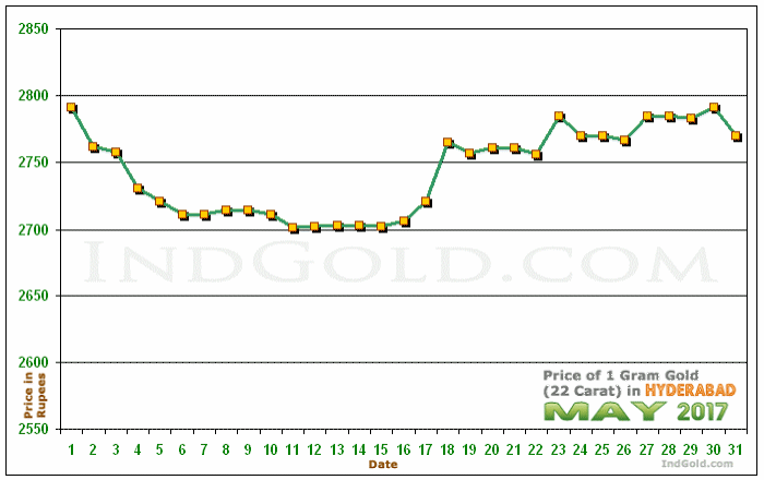 Hyderabad Gold Price per Gram Chart - May 2017