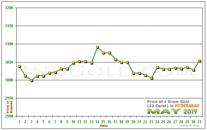 Hyderabad Gold Price per Gram Chart - May 2019