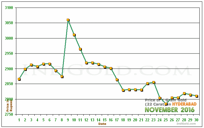 Hyderabad Gold Price per Gram Chart - November 2016