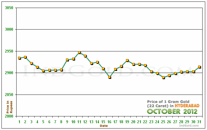 Hyderabad Gold Price per Gram Chart - October 2012