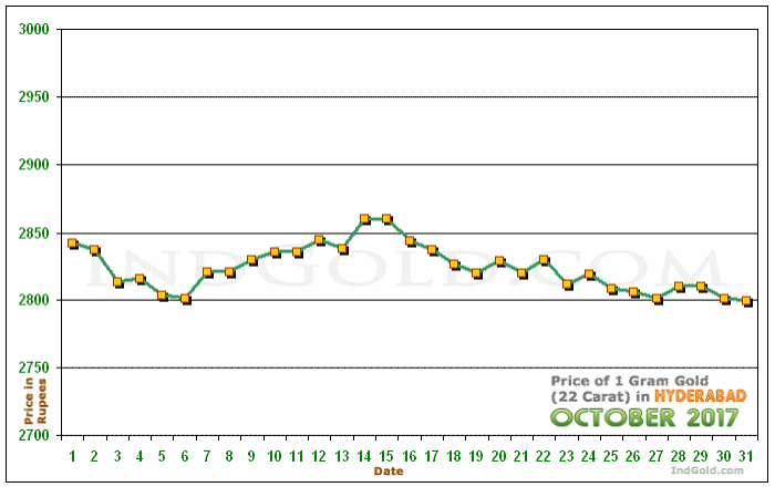 Hyderabad Gold Price per Gram Chart - October 2017