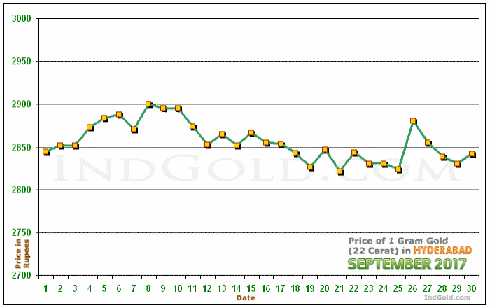 Hyderabad Gold Price per Gram Chart - September 2017