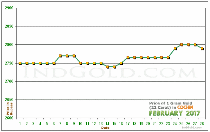 Kochi Gold Price per Gram Chart - February 2017