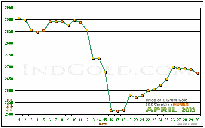 Mumbai Gold Price per Gram Chart - April 2013