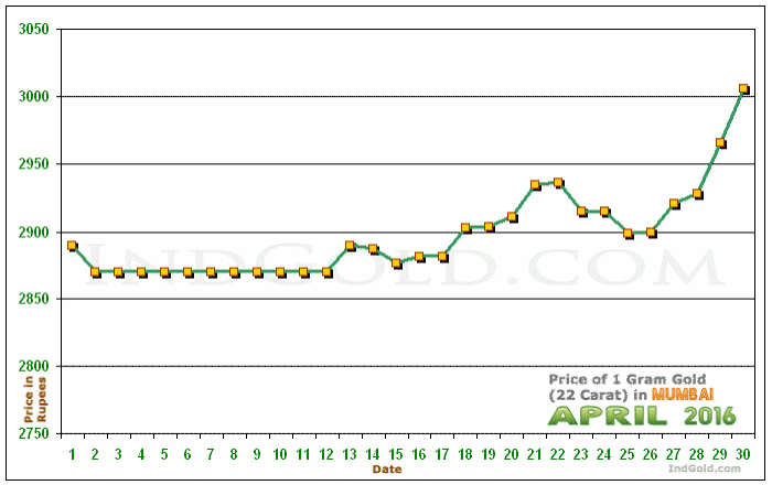 Mumbai Gold Price per Gram Chart - April 2016
