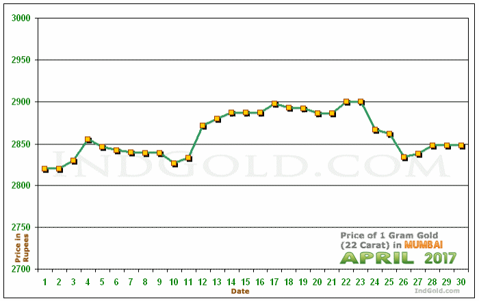 Mumbai Gold Price per Gram Chart - April 2017