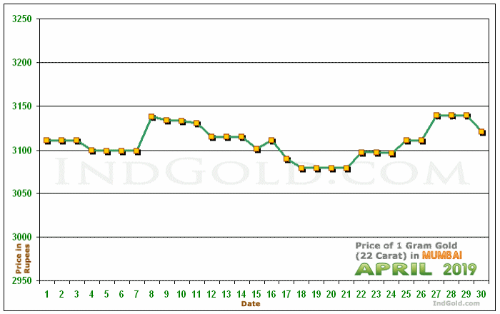 Mumbai Gold Price per Gram Chart - April 2019