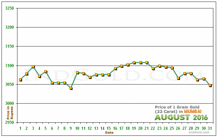 Mumbai Gold Price per Gram Chart - August 2016