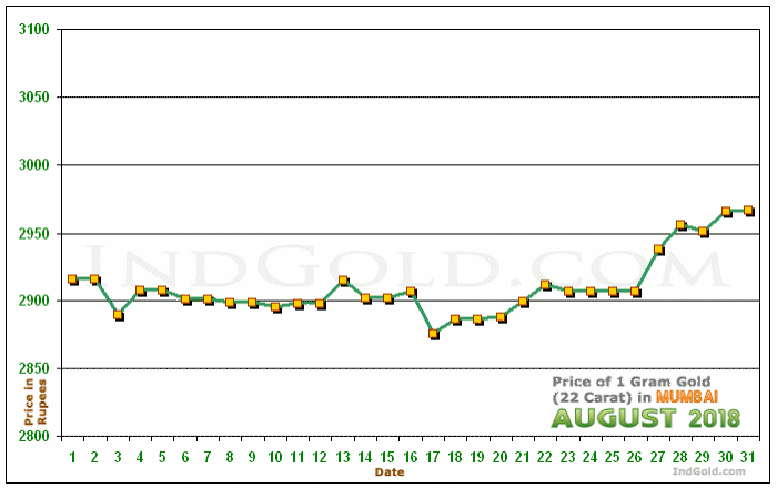 Mumbai Gold Price per Gram Chart - August 2018