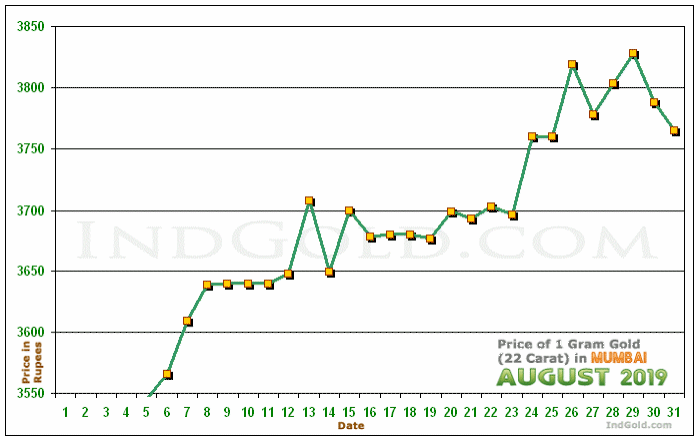 Mumbai Gold Price per Gram Chart - August 2019
