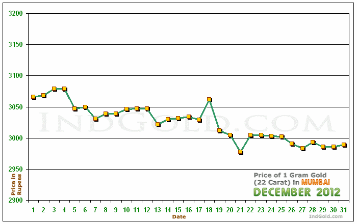 Mumbai Gold Price per Gram Chart - December 2012