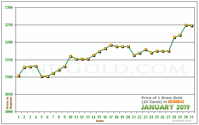 Mumbai Gold Price per Gram Chart - January 2019